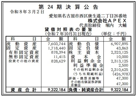 12064 決算分析 : 株式会社APEX 第24期決算 当期純利益 427百万円