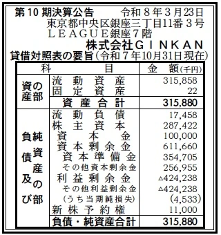 13833 決算分析 : 株式会社GINKAN 第10期決算 当期純損失 5百万円