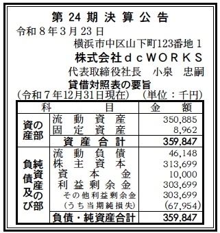 13848 決算分析 : 株式会社dcWORKS 第24期決算 当期純損失 68百万円