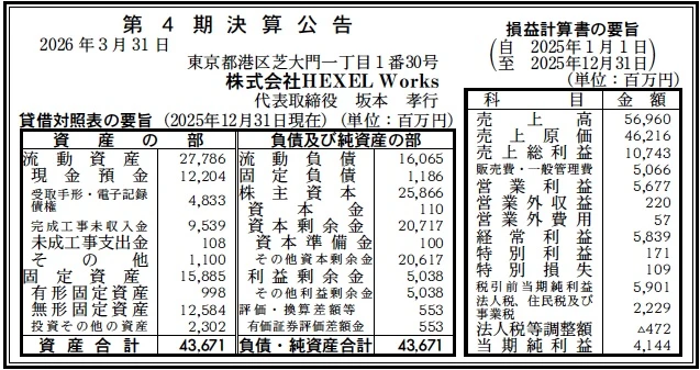 14174 決算分析 : 株式会社HEXEL Works 第4期決算 当期純利益 4,144百