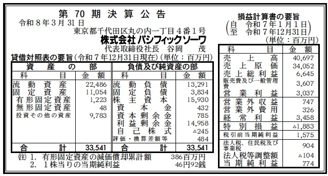 14192 決算分析 : 株式会社パシフィックソーワ 第70期決算 当期純利益