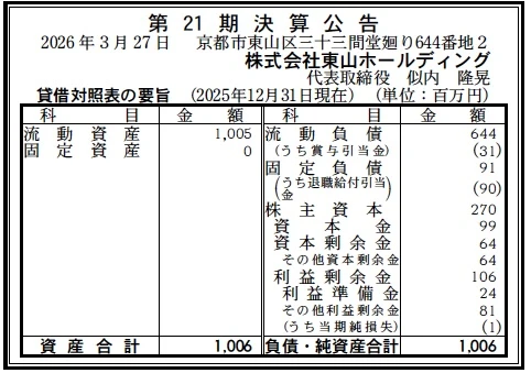 #14612 決算分析 : 株式会社東山ホールディング 第21期決算 当期純損失 1百万円(赤字) - 決算公告データ倉庫