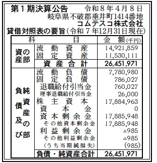 #14882 決算分析 : コムテスコ株式会社 第1期決算 当期純損失 1百万円(赤字) - 決算公告データ倉庫