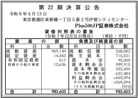#15021 決算分析 : Plus500JP証券株式会社 第22期決算 当期純利益 1百万円 - 決算公告データ倉庫