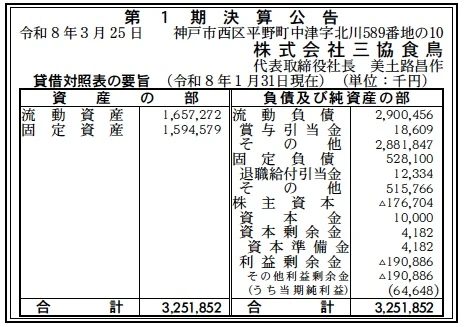 15185 決算分析 : 株式会社三協食鳥 第1期決算 当期純利益 65百万円