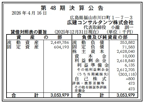 15253 決算分析 : 広建コンサルタンツ株式会社 第48期決算 当期純損失