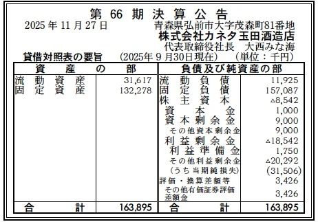 15348 決算分析 : 株式会社カネタ玉田酒造店 第66期決算 当期純損失 32