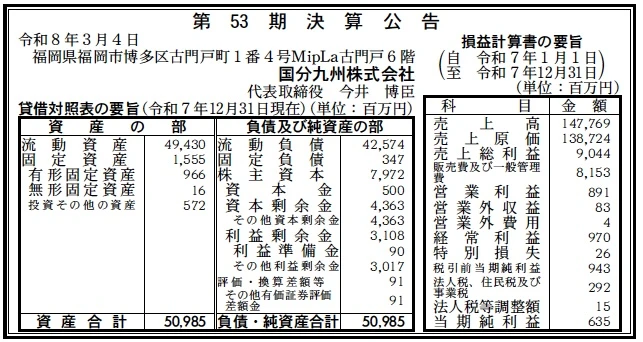 昭和3年度 第九期生義助會決算報告 名簿 規約 15699 決算分析 : 国分九州株式会社 第53期決算 当期純利益 635百万円