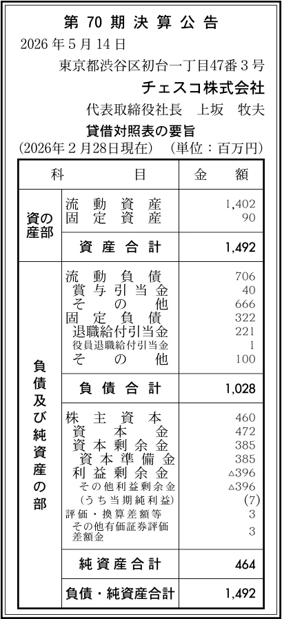 15969 決算分析 : チェスコ株式会社 第70期決算 当期純利益 7百万円