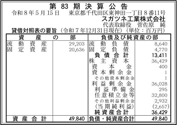 16005 決算分析 : スガツネ工業株式会社 第83期決算 当期純利益 2,657