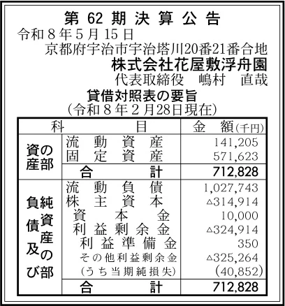 17266 決算分析 : 株式会社花屋敷浮舟園 第62期決算 当期純損失 41百万