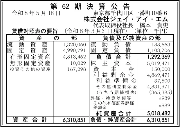 株式会社ジェイ・アイ・エム決算