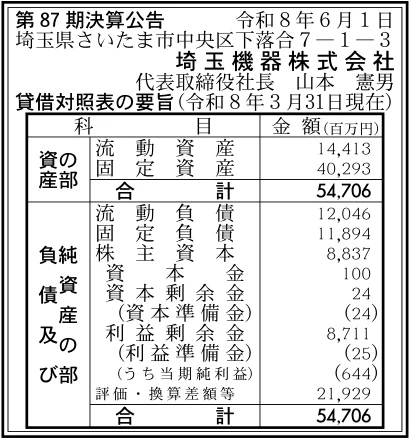 17483 決算分析 : 埼玉機器株式会社 第87期決算 当期純利益 644百万円