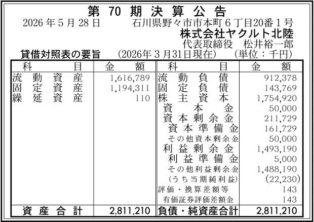 やぎさん購入　詳細は取引欄欄にて 17594 決算分析 : 株式会社ヤクルト北陸 第70期決算 当期純利益 22百万
