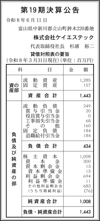 17790 決算分析 : 株式会社ケイエステック 第19期決算 当期純利益 76百