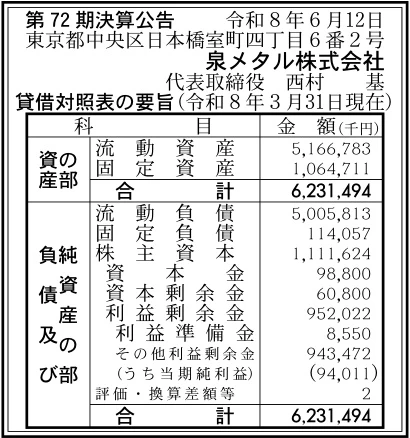 17837 決算分析 : 泉メタル株式会社 第72期決算 当期純利益 94百万円