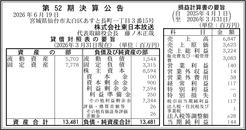18927 決算分析 : 株式会社東日本放送 第52期決算 当期純利益 144百万