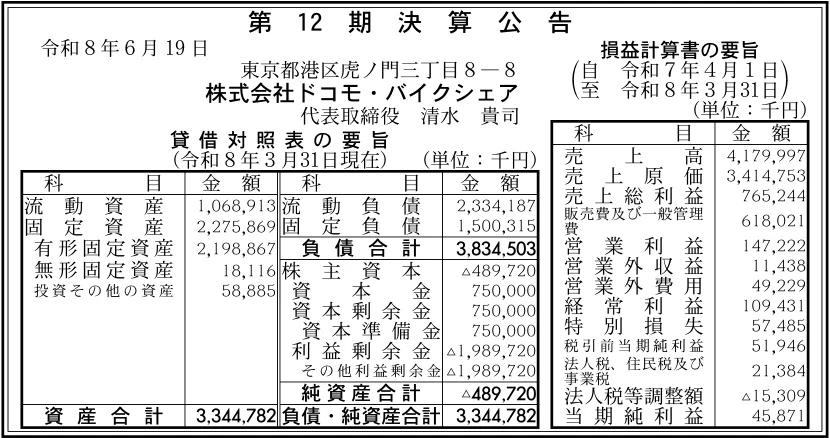とこまさん専用セット社長が決算時に押さえるべき税金 部門・部署別 業績管理推進 18997 決算分析 : 株式会社ドコモ・バイクシェア 第12期決算 当期純