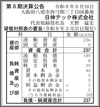 19775 決算分析 : 日伸テック株式会社 第8期決算 当期純利益 8百万円