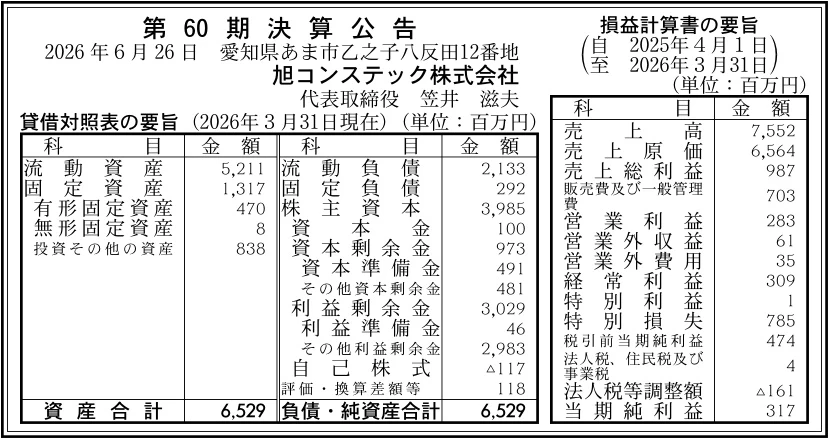 20508 決算分析 : 旭コンステック株式会社 第60期決算 当期純利益 317