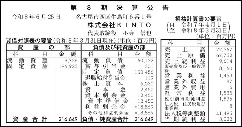 21965 決算分析 : 株式会社KINTO 第8期決算 当期純利益 3,022百万