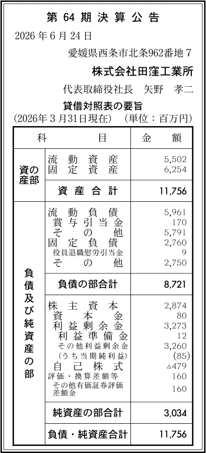 21996 決算分析 : 株式会社田窪工業所 第64期決算 当期純利益 85百万円