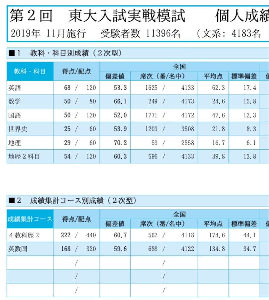 高3twitter耐久 受験をした話 りょうあんじのブログ