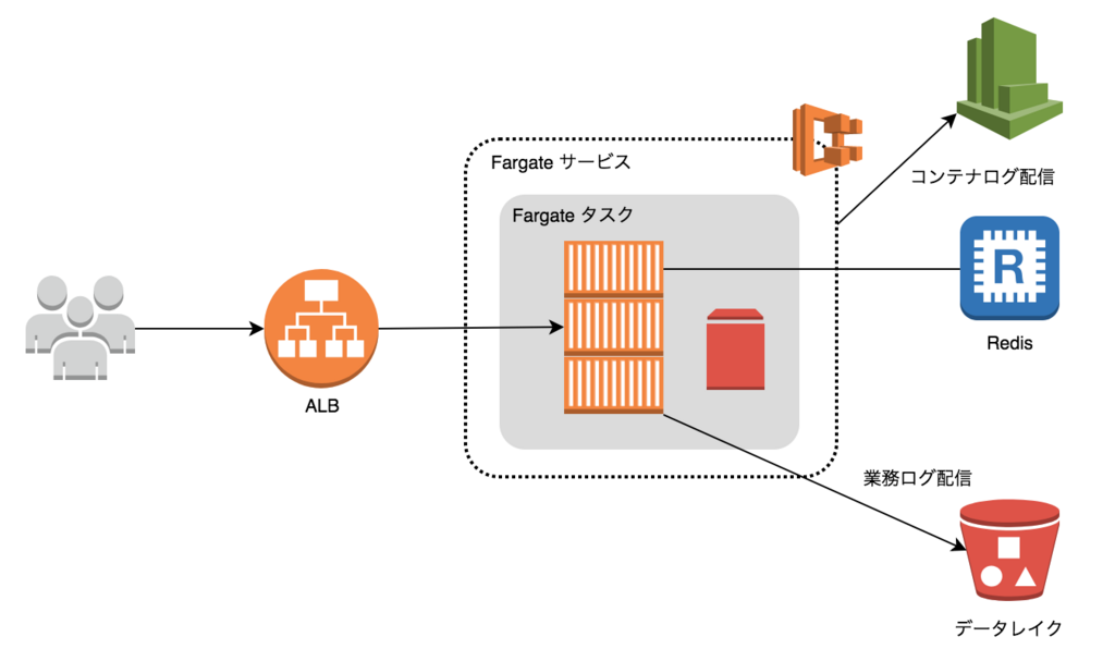AWS Fargate の入門ガイド