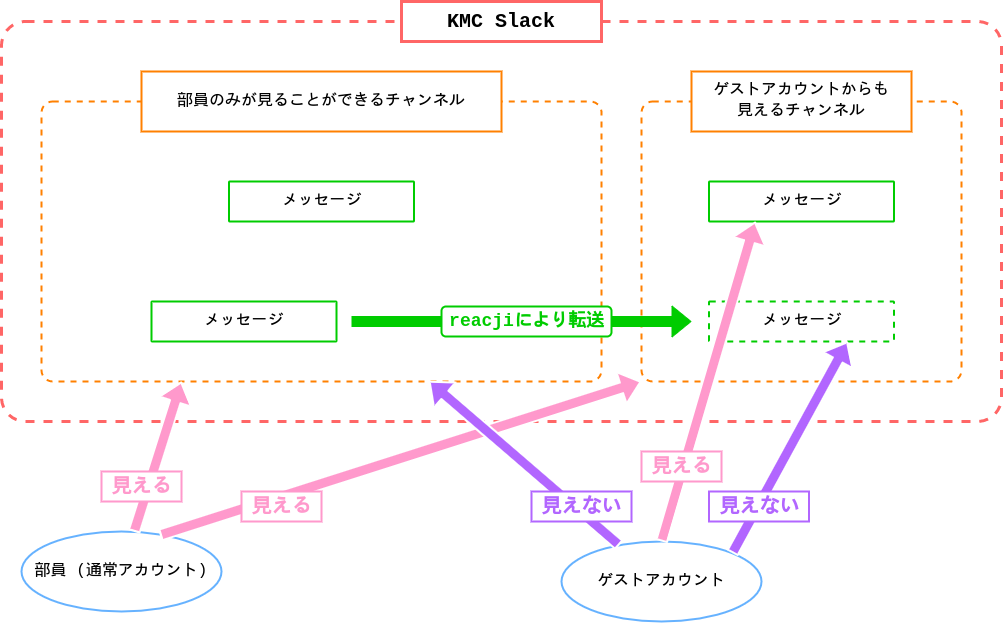 それぞれのアカウント種別から見ることができるメッセージの範囲