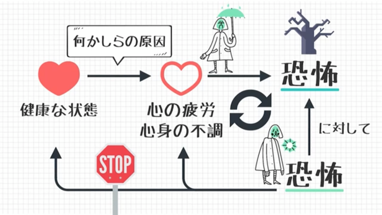 不安のメカニズム はれ ときどき くもりあめ Suny Sometimes Cloudy Rainy