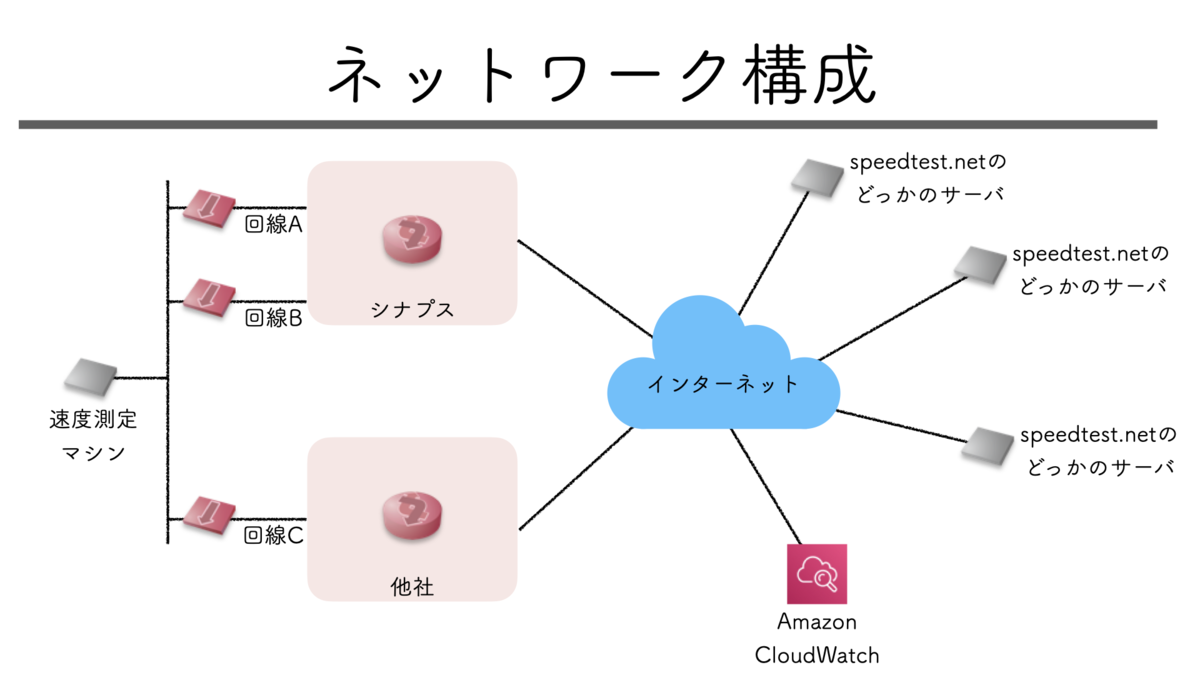 ネットワーク構成