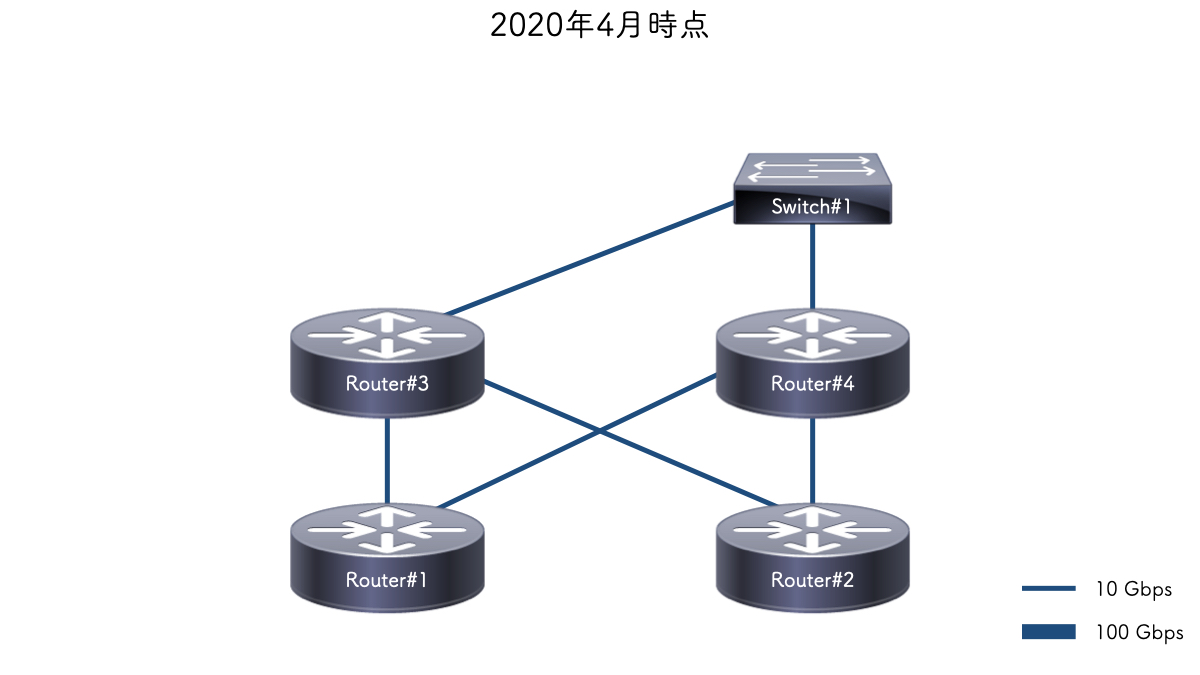 2020年4月時点のネットワーク構成