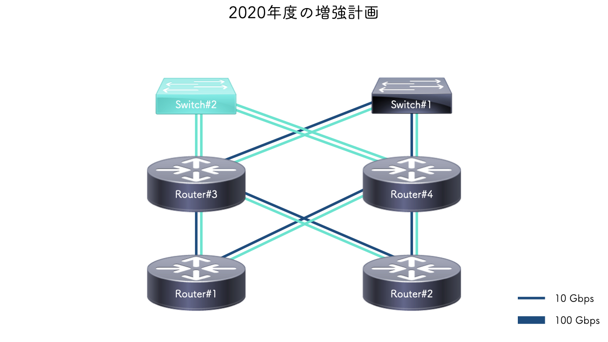 2020年度の増強計画