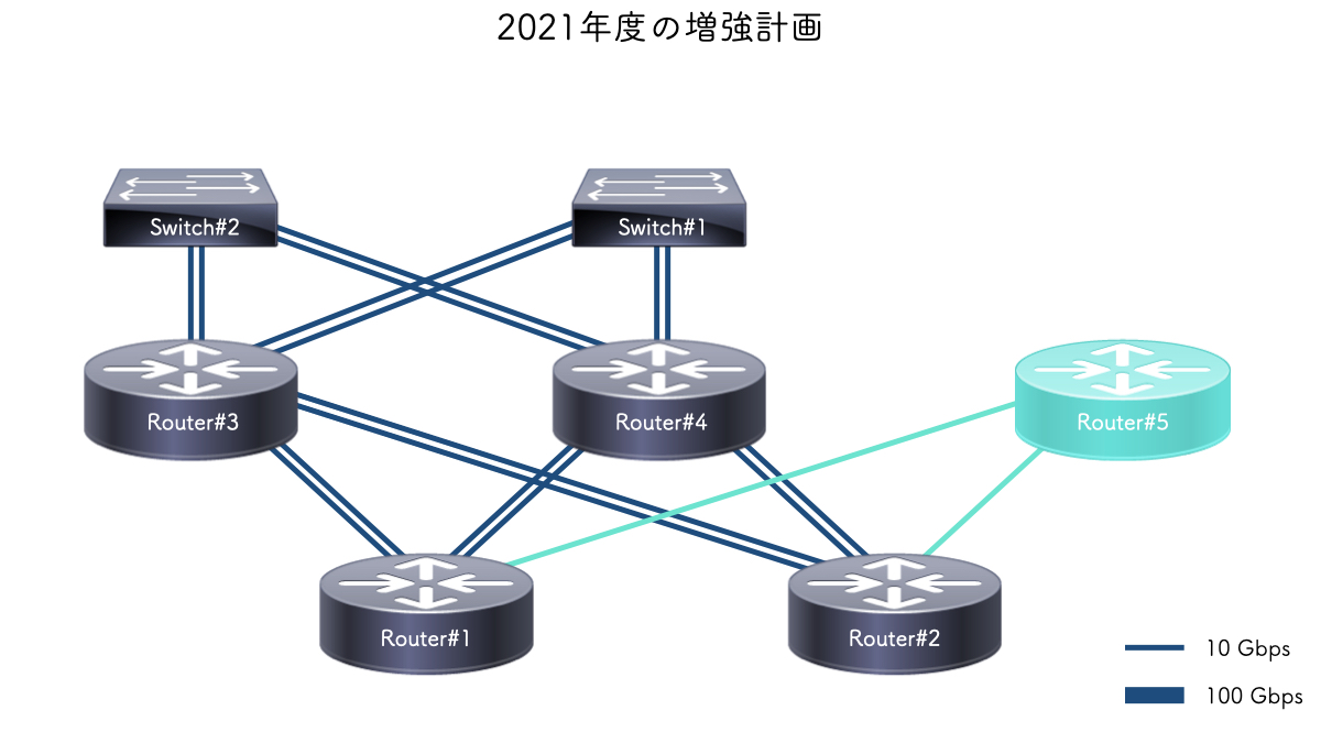 2021年度の増強計画