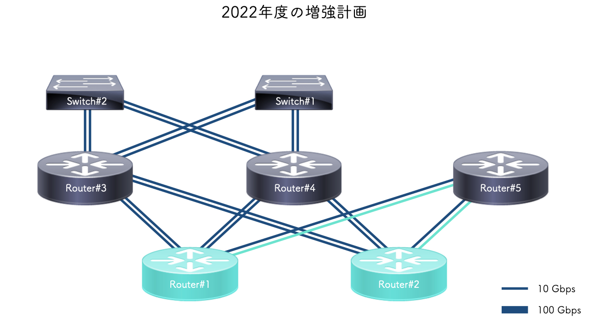 2022年度の増強計画