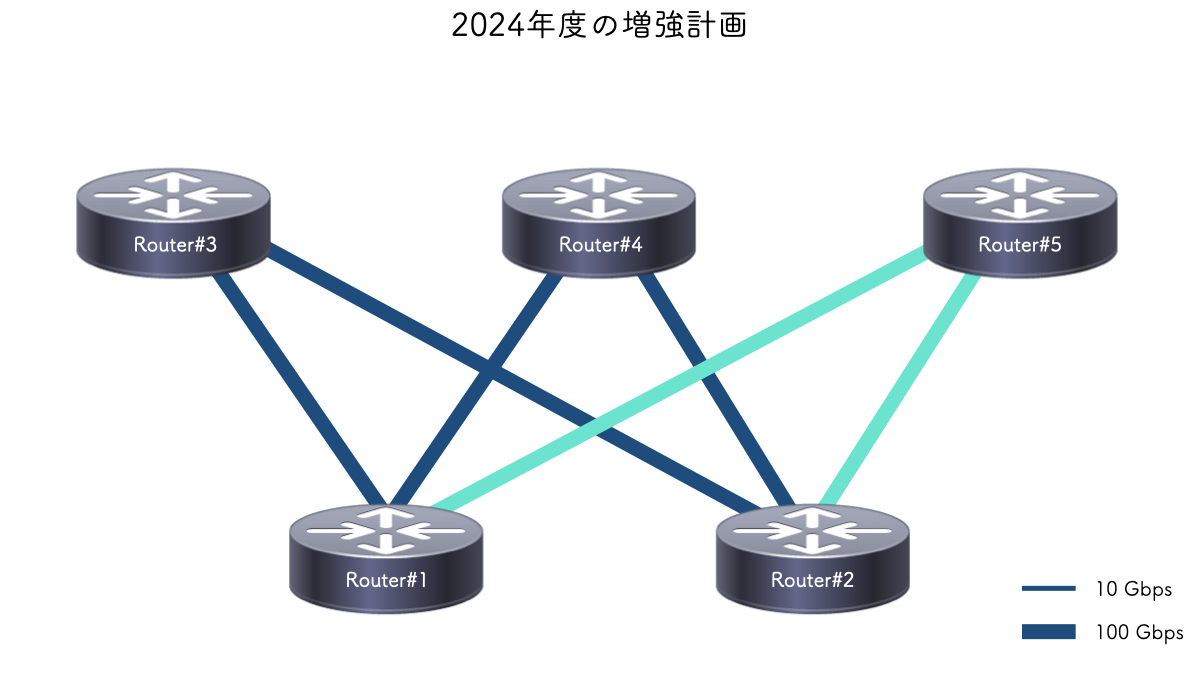 2024年度の増強計画