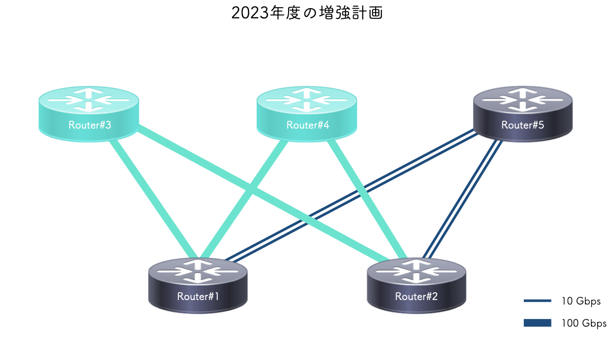 2023年度の増強計画