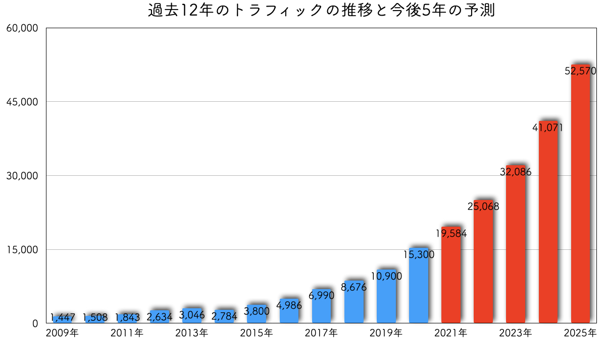 過去12年のトラフィックの推移と今後5年の予測