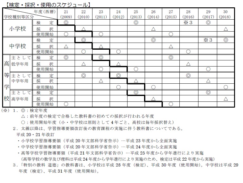 H23 27年 教科書採択の結果を比べてみる りょうさかさんと