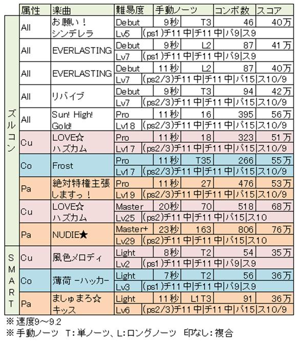 デレステ Live Infinity向け 放置編成と楽曲の紹介 Ryoshinkawaのブログ