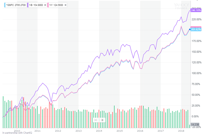米国小型株は上昇局面には強いが下落局面では弱い・・・右肩上がりの米国市場では投資妙味アリ！？ リョウスケが米国株