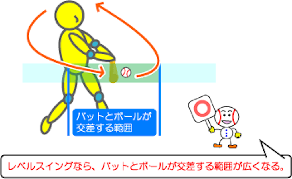 ソフトボール指導!ライバルを攻略する攻撃法!ダウンスイングからレベルスイングへ 野球検証】ダウンorアッパー？どっちの方が飛ぶのかロングティー