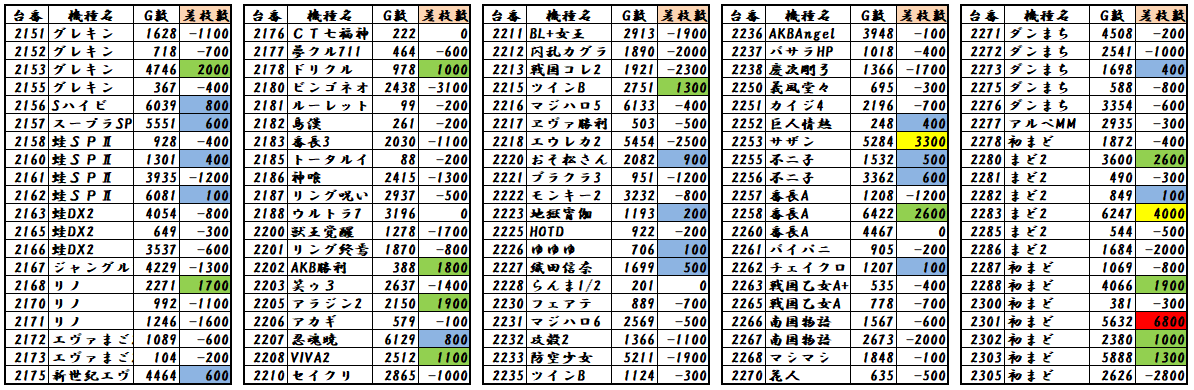 ５月１３日 キングオブキングス高槻 主夫リョウの本気スロプロ