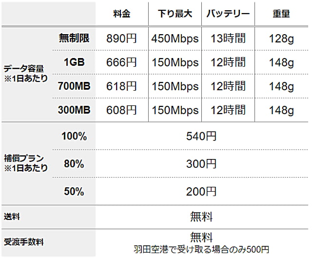 アロハデータのプランと料金表