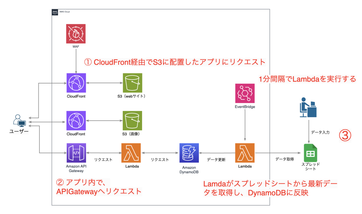 イベントで使用したインフラ構成図