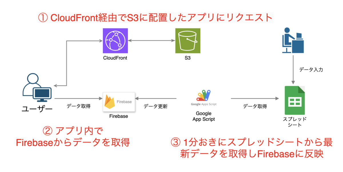 イベントで使用したアプリのインフラ構成図