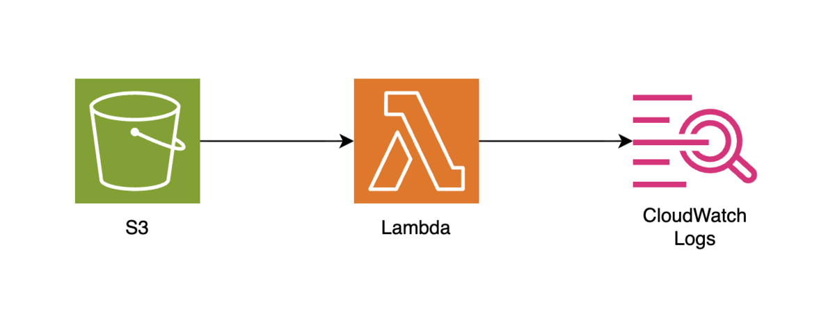 S3 + Lambda + CloudWatch Logs構成