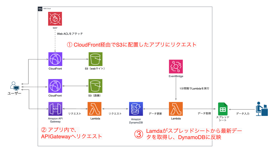 イベントで使用したインフラ構成図