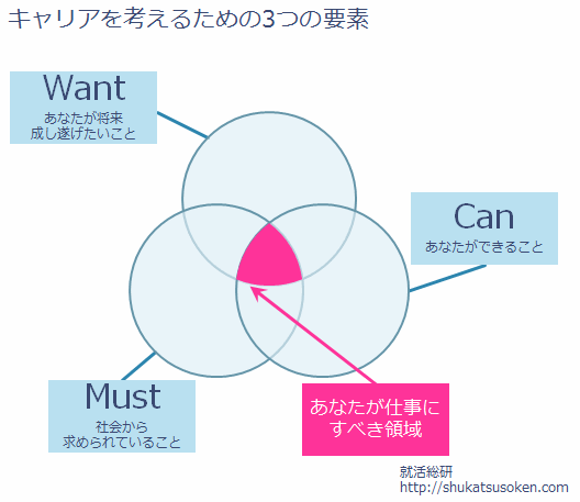 ベン図を使って複雑な情報を空間把握する Lifehack Street 小山龍介ブログ