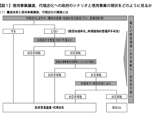 限界が来たjaビジネスモデルとイノベーション 次世代のビジネスモデル アーキタイプ